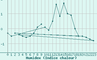 Courbe de l'humidex pour Zinnwald-Georgenfeld