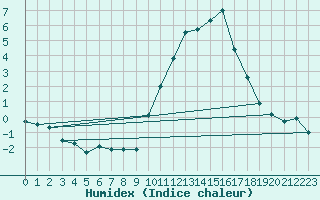 Courbe de l'humidex pour Besanon (25)