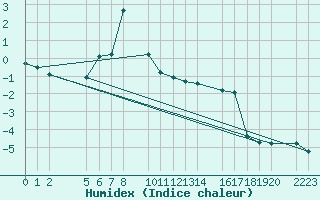 Courbe de l'humidex pour Cerler Cogulla