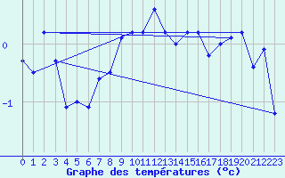 Courbe de tempratures pour Vicosoprano