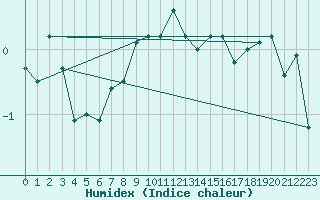 Courbe de l'humidex pour Vicosoprano