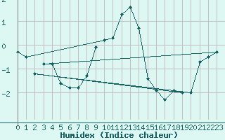 Courbe de l'humidex pour Moenichkirchen