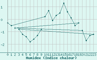 Courbe de l'humidex pour Klippeneck