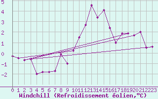 Courbe du refroidissement olien pour Spa - La Sauvenire (Be)