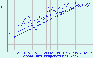 Courbe de tempratures pour Sandane / Anda