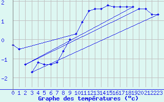 Courbe de tempratures pour Mont-Aigoual (30)