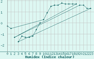 Courbe de l'humidex pour Mont-Aigoual (30)