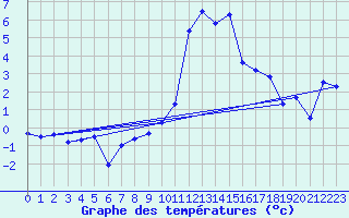 Courbe de tempratures pour Trawscoed