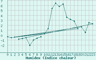 Courbe de l'humidex pour Trawscoed