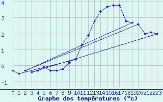 Courbe de tempratures pour Crest (26)
