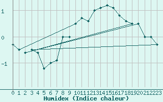 Courbe de l'humidex pour Villacher Alpe