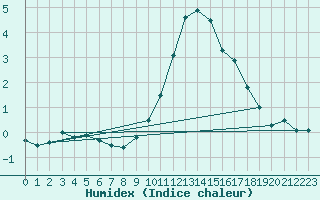 Courbe de l'humidex pour Belorado