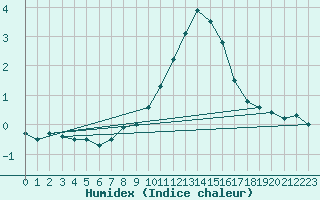 Courbe de l'humidex pour Binn