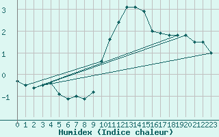 Courbe de l'humidex pour Grossenkneten