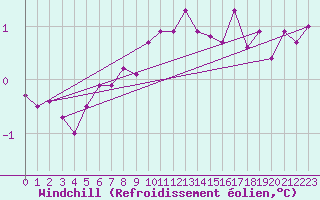 Courbe du refroidissement olien pour Charterhall