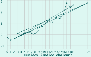 Courbe de l'humidex pour Burgos (Esp)