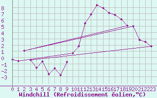 Courbe du refroidissement olien pour Embrun (05)