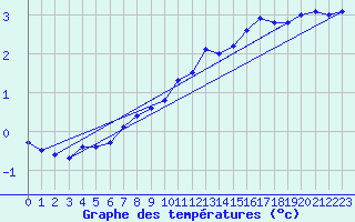 Courbe de tempratures pour Saugues (43)