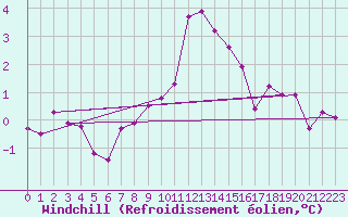 Courbe du refroidissement olien pour Ratece