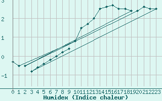 Courbe de l'humidex pour Berlin-Tempelhof