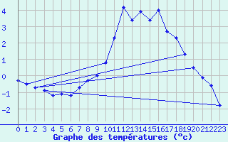 Courbe de tempratures pour Lans-en-Vercors (38)