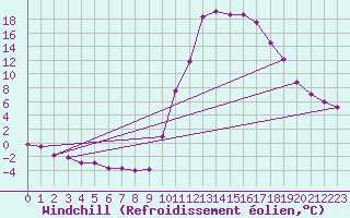 Courbe du refroidissement olien pour Lans-en-Vercors (38)