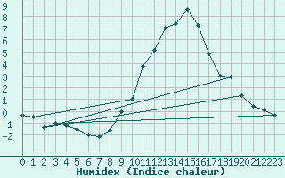 Courbe de l'humidex pour Scuol