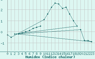 Courbe de l'humidex pour Hoherodskopf-Vogelsberg