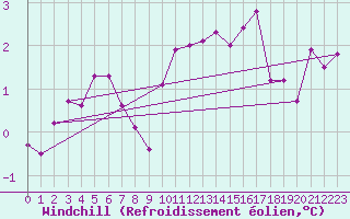 Courbe du refroidissement olien pour Combs-la-Ville (77)