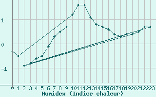 Courbe de l'humidex pour Christnach (Lu)