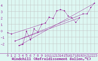Courbe du refroidissement olien pour Leuchars