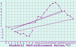 Courbe du refroidissement olien pour Jabbeke (Be)