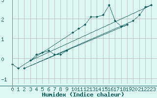 Courbe de l'humidex pour Saint-Sorlin-en-Valloire (26)