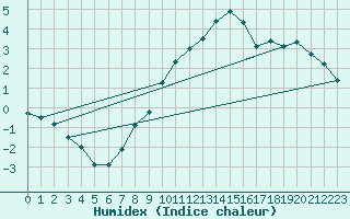 Courbe de l'humidex pour Kuggoren