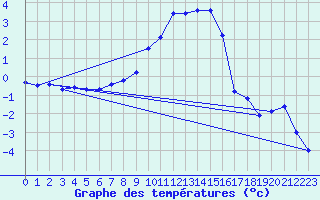 Courbe de tempratures pour Roth