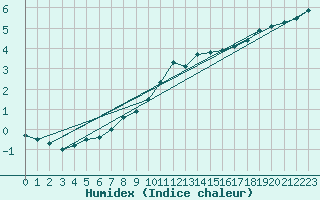 Courbe de l'humidex pour Melun (77)