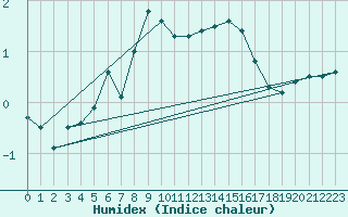 Courbe de l'humidex pour Chojnice