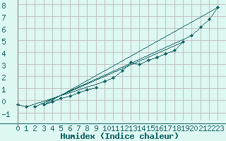 Courbe de l'humidex pour Beitem (Be)