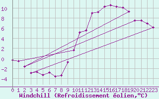 Courbe du refroidissement olien pour Charleville-Mzires (08)