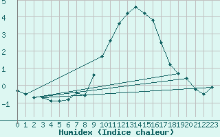 Courbe de l'humidex pour Belm