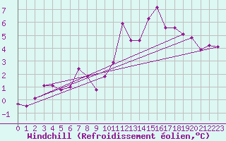 Courbe du refroidissement olien pour Ile de Brhat (22)