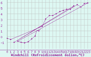 Courbe du refroidissement olien pour Scilly - Saint Mary