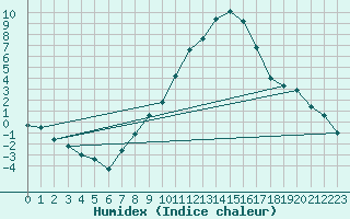 Courbe de l'humidex pour Ulm-Mhringen