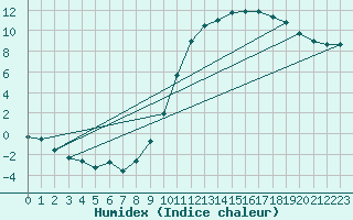 Courbe de l'humidex pour Charleville-Mzires (08)
