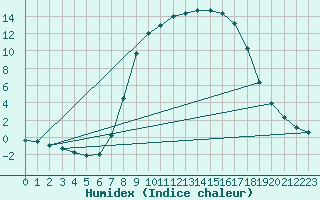 Courbe de l'humidex pour Bousson (It)