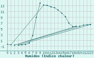 Courbe de l'humidex pour Stana De Vale