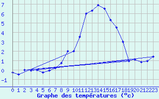 Courbe de tempratures pour Maisach-Galgen