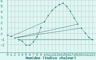 Courbe de l'humidex pour Michelstadt-Vielbrunn