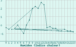 Courbe de l'humidex pour Kredarica