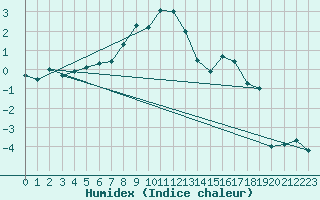Courbe de l'humidex pour Piz Martegnas